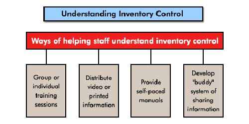 Inventory Control Methods