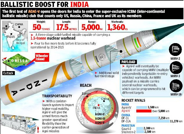 indian missiles ballistic