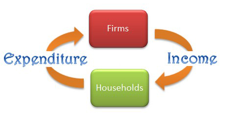 Method of Measuring National Income