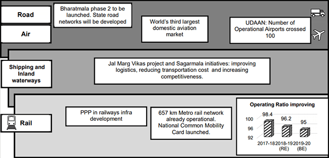 budget 2019-20 investment infrastructure