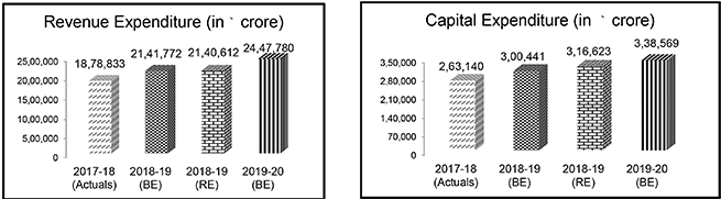 budget highlights 2019-20 expenditure revenue and capital graph