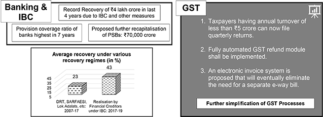 Budget Highlights 2019-20 IBC and GST