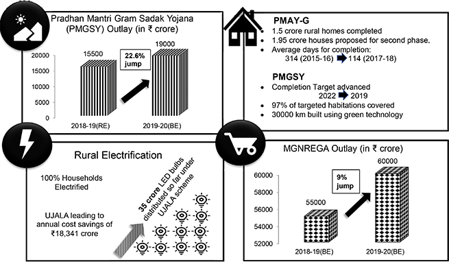 Budget Highlights 2019-20 Rural Development