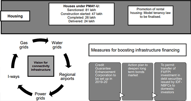 highlights of budget 2019-20 housing
