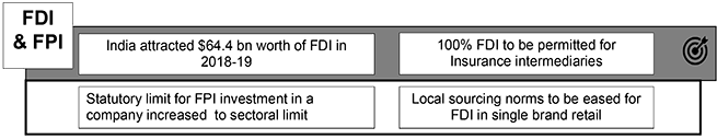 budget highlights 2019-20 vision for 3 trillion FDI and FPI