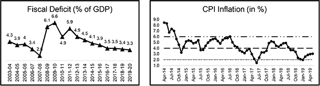 budget highlights 2019-20 fiscal deficit and CPI Inflation graph