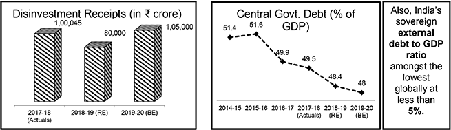 budget highlights 2019-20 disinvestment, debt and debt to GDP ratio