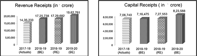 budget highlights 2019-20 revenue and capital receipts