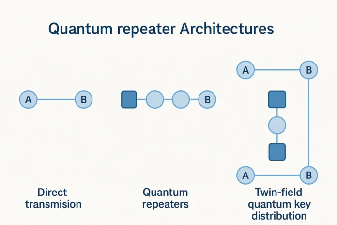 quantum repeater architecture