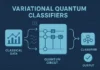 Variational Quantum Classifiers