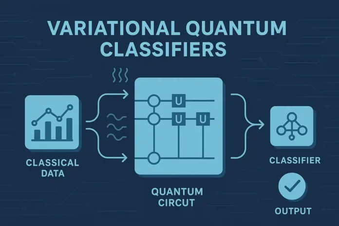 Variational Quantum Classifiers